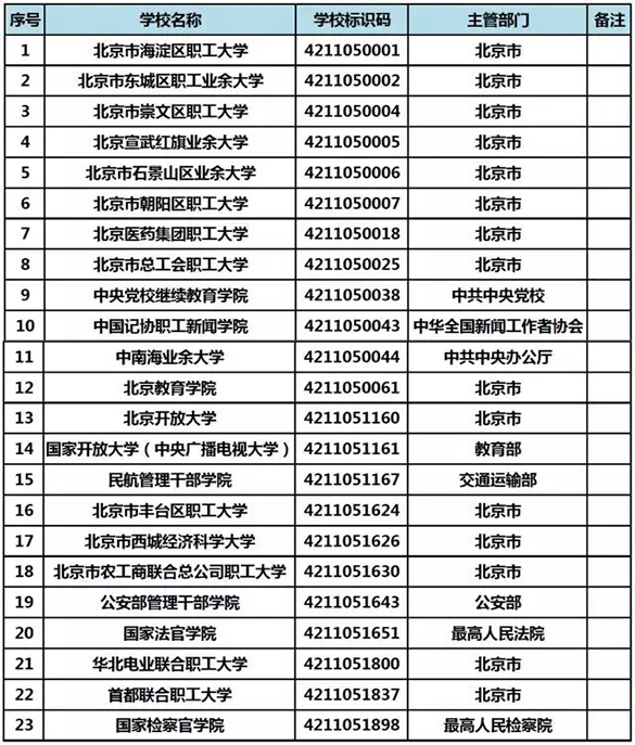 在京成人高等学校名单