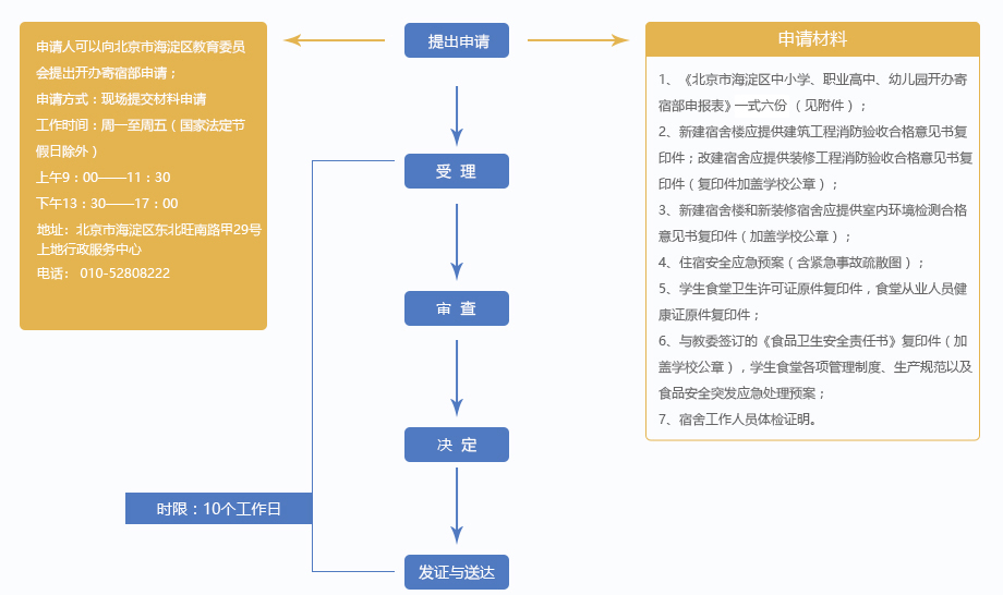 海淀区中小学、幼儿园、职业高中开办寄宿部审批.jpg